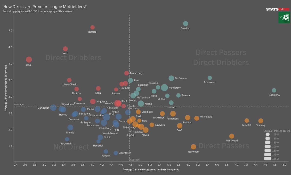 _harrydata's tweet image. Quadrant Analysis: How Direct are Premier League Midfielders?

(Data: StatsBomb via FBref)
