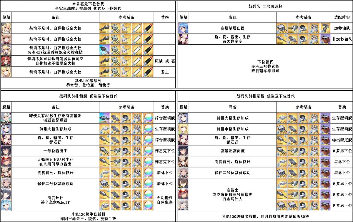 Jin ｱｽﾞｰﾙﾚｰﾝ 大陸 Wiki 攻略組がアクロmeta戦テンプレートをver1 2に更新した 左の列から 空母スロー発艦編成 発艦cd 23s できるだけ遅くして 空母３回発艦編成 参考発艦cd 22s 22 3s ビーコン込み 戦艦4回斉射編成ロイヤルバージョン
