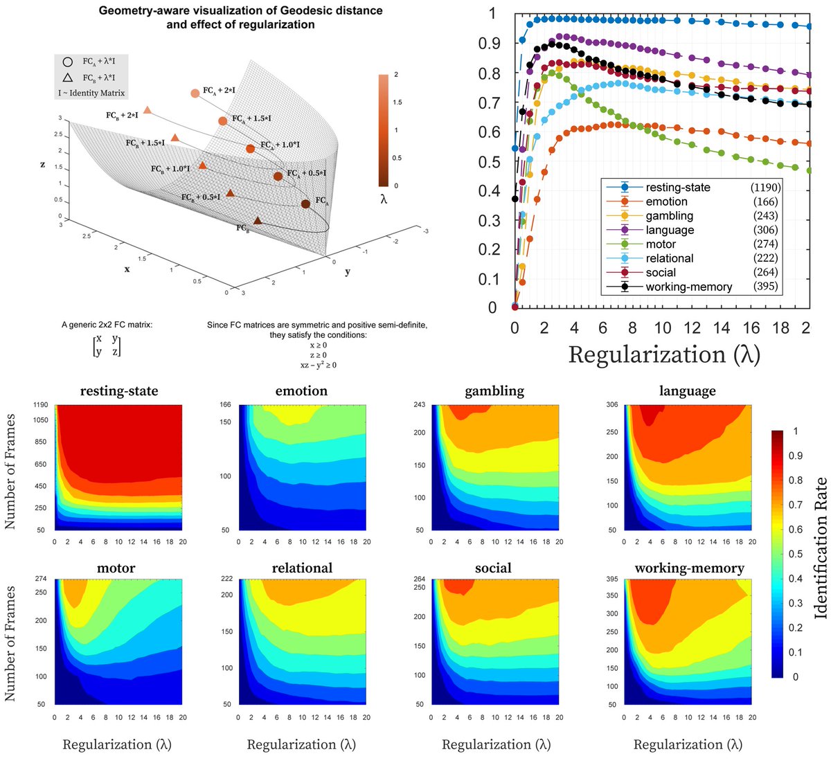 Geodesic distance on optimally regularized functional connectomes uncovers individual fingerprints. liebertpub.com/doi/10.1089/br… Matlab toolbox: engineering.purdue.edu/ConnplexityLab… Great work led by @KausarJaffary , with @Enri_amico @PessoaBrain @JarekHarezlak and colleagues. @PurdueIDSI