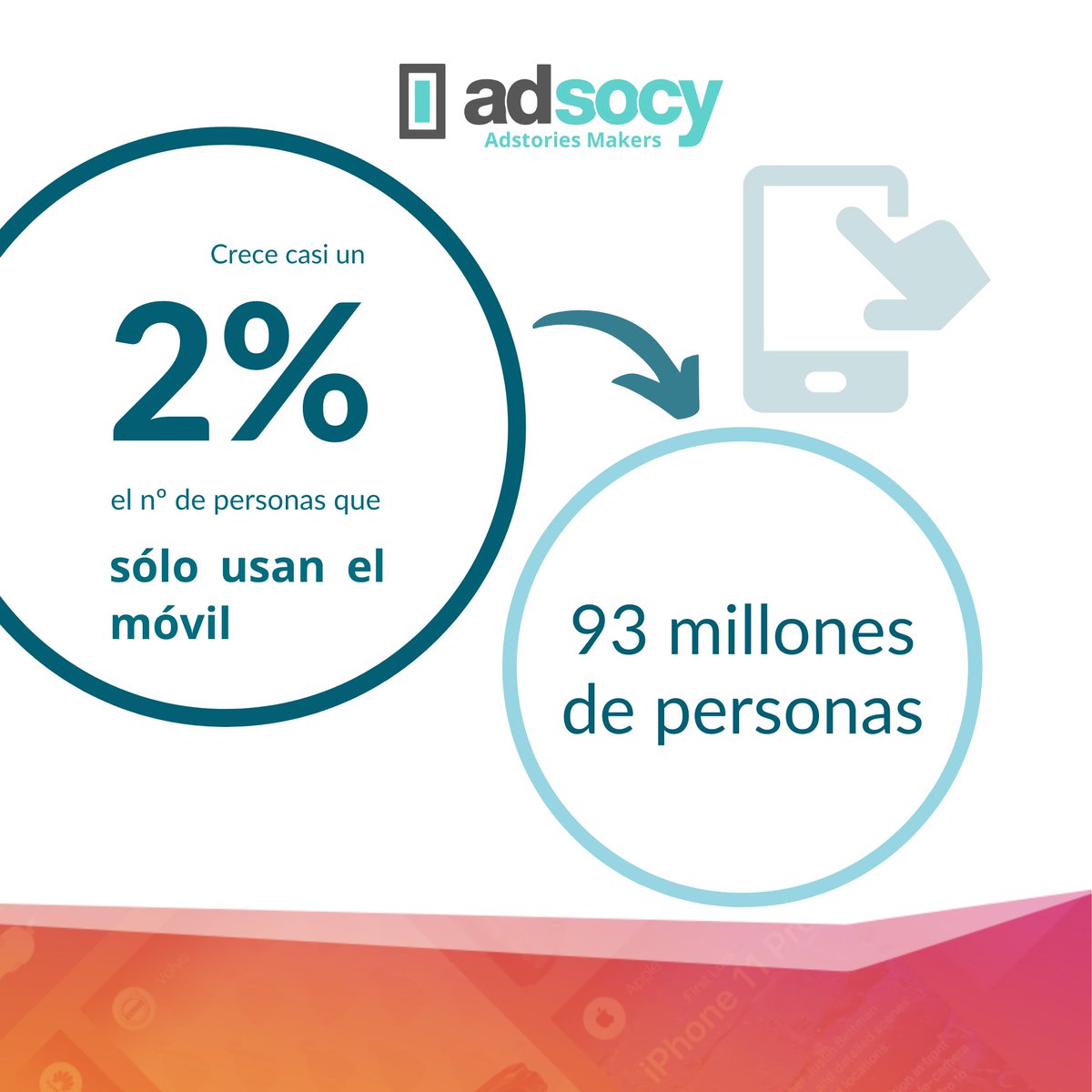 AdSocy's tweet photo. El #móvil se ha convertido en el dispositivo favorito de los usuarios en el último año. Cada vez son más las personas que lo utilizan y mayor el tiempo que le dedican. El informe #TheDigital2021 arroja algunos datos interesantes sobre su uso 👉https://t.co/5crlKMPPFS https://t.co/TvqWImKKdz