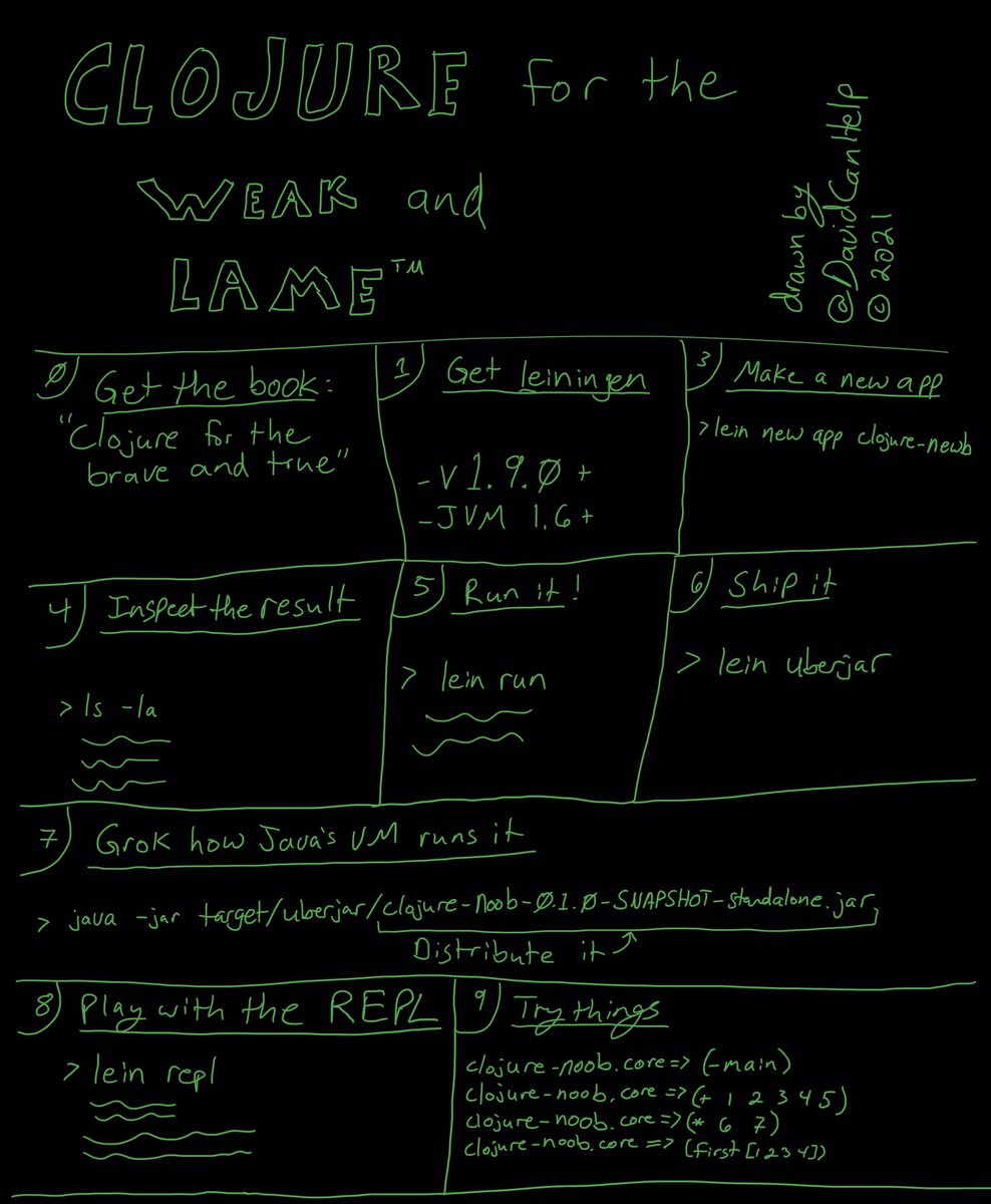 davidcanhelp's tweet photo. @unclebobmartin I drew this last night to entice people with the ease of getting started with with #Clojure. :) https://t.co/cflg42MHUQ