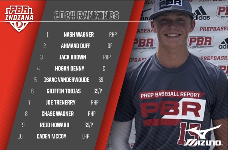 PrepBaseballIN's tweet photo. Initial 🔝 🔟 Indiana 2️⃣0️⃣2️⃣4️⃣ Rankings are out💥

🔗 https://t.co/l3u07QP0PP

@prepbaseball @ShooterHunt https://t.co/XhakXp0vCQ