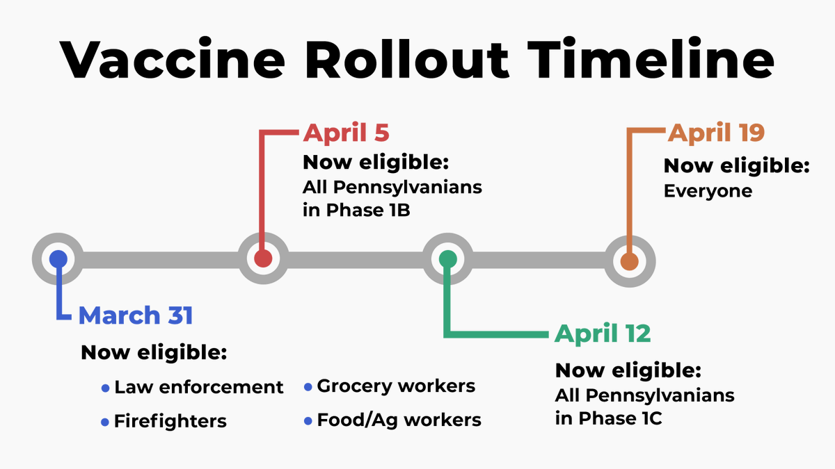 Today we're announcing a timeline for Pennsylvania's accelerated three-week vaccine rollout.

All Pennsylvanians will now be eligible for the COVID vaccine by April 19.

See the latest information and find an appointment near you when you're eligible: pa.gov/get-vaccinated.