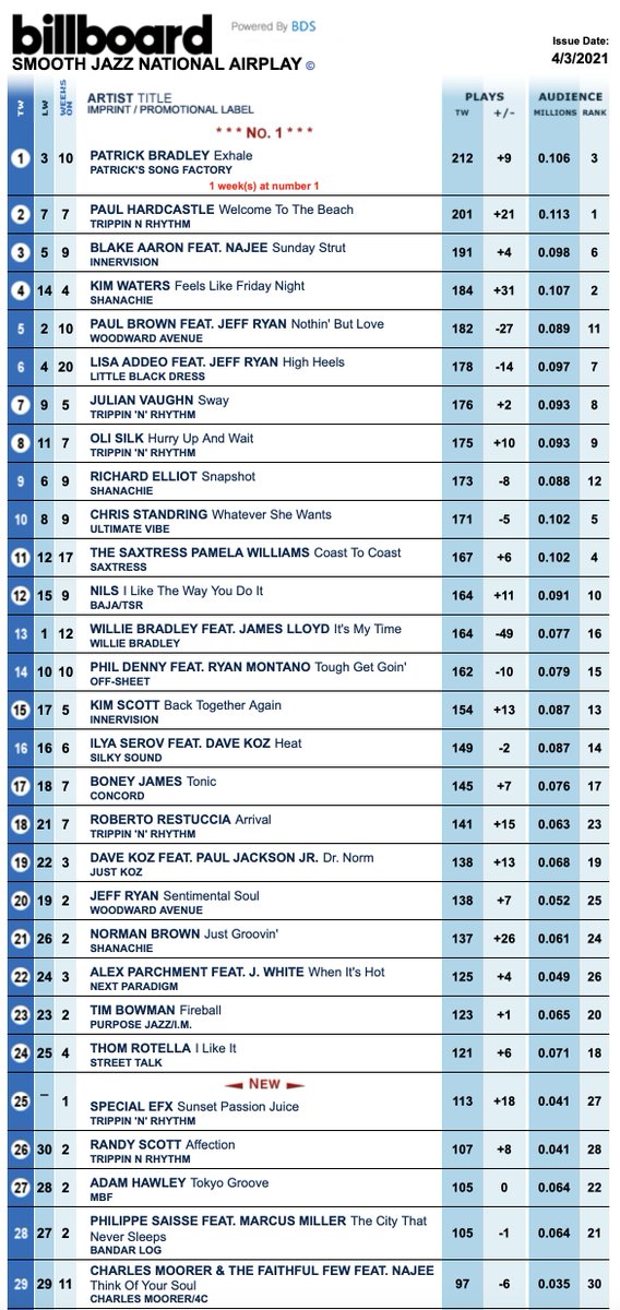 Patrickbradley1's tweet photo. Praise the Lord! "Exhale" hit #1 on Billboard. Thank you @darrenrahn for producing and cowriting this song. Thank you Jason @GorovMusic  @jeffLorber @DaveKozMusic @SmoothJazzRadio @sandyshore @AllenKepler @lenaringstad @greatscottpr https://t.co/vQspP9WXEq