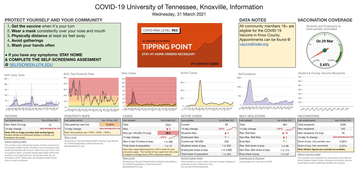 The University of Tennessee, Knoxville, COVID-19 Update for Wed 31 March 2021 See the website for additional visualizations, explanations of the metrics, and dataset download.

sites.google.com/view/utk-covid…