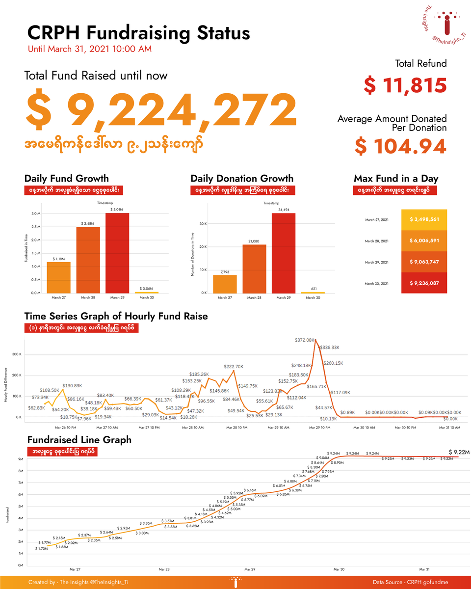 As of MAR 31 - 10AM, CRPH has raised over 9.2M USD. The highest amount donated in a day was over 3.01M USD on MAR 29. Since MAR 30 the “Donate” function has been disabled for a while. These funds will be used to fight against the junta.

<a href="/CrphMyanmar/">CRPH Myanmar</a> #WhatsHappeningInMyanmar