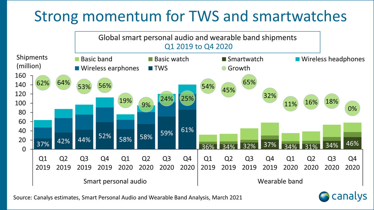 Canalys (part of Omdia) tweet media