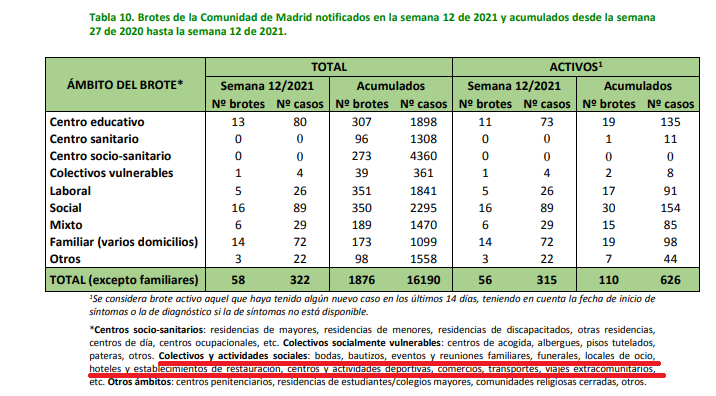 Bendita_Ciencia's tweet photo. ⛔ BULO de @La_SER. "La Comunidad de Madrid reconoce que los brotes ligados al ocio lideran la tabla de contagios".

❌ FALSO: No lo reconoce: El 80% de contagios se dan en el ámbito familiar o domiciliario. Es más, el ocio es solo una parte del ámbito del brote "social". https://t.co/Uribc3IyIP