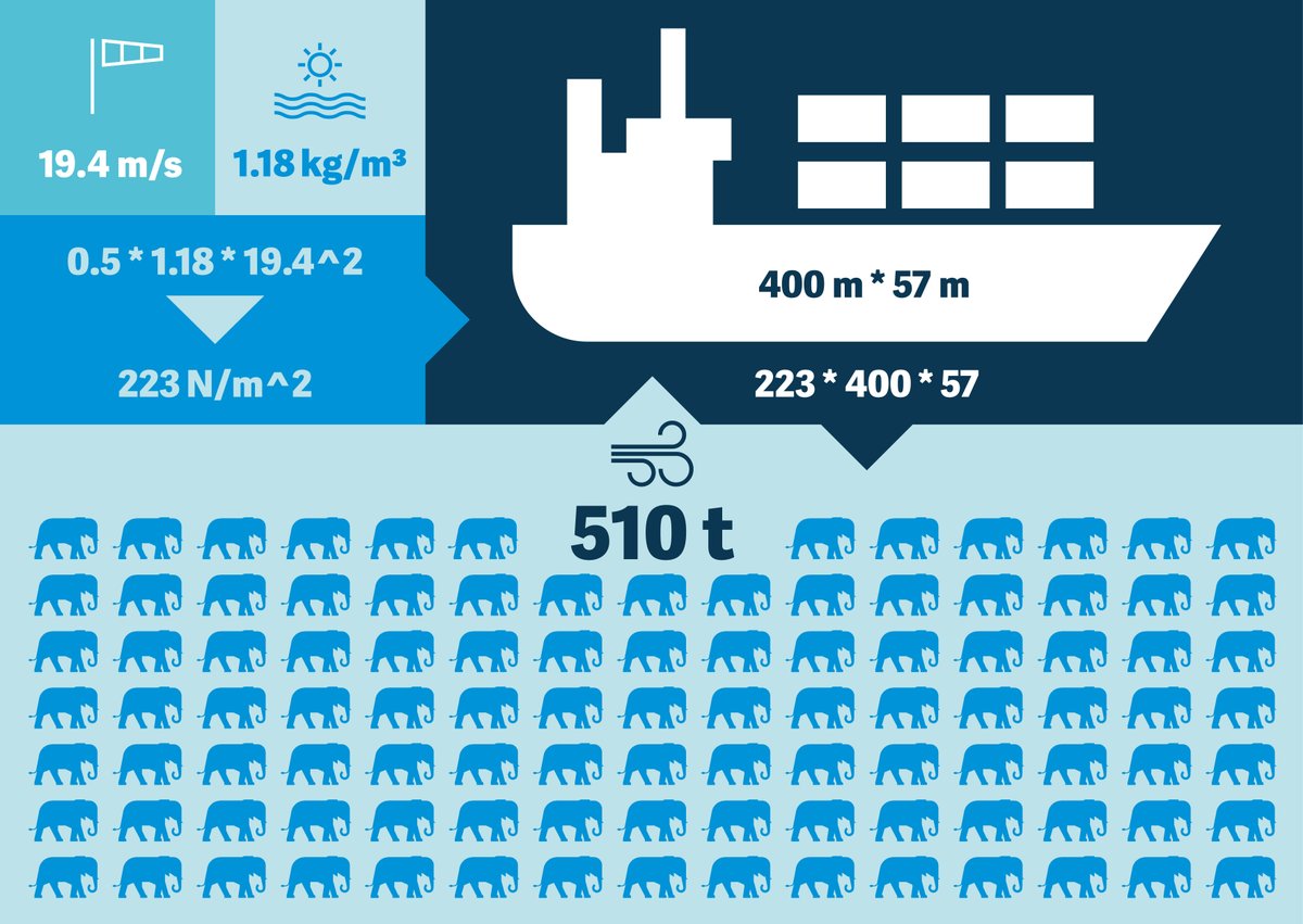 Die Havarie der Ever Given wird u.a. mit starkem Wind begründet. Gemäss unseren Berechnungen war sie einer Windlast von rund 510 t ausgesetzt. Die vor Ort eingesetzten Schlepper haben eine Zugkraft von 100 bis 160 t. Datenquelle: Tagespresse #EVERGIVEN #EverGivenShip #windlast