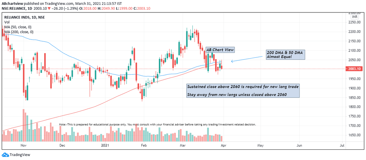 ab_chart's tweet photo. Chart View
Reliance Industries
#ABChartView #StockMarket #StocksToWatch #StockTrading #Nifty #RelianceIndustries https://t.co/5KmQvdLsiP