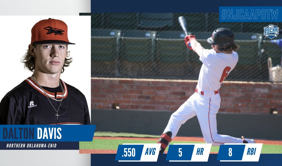 NJCAABaseball's tweet photo. Turn up the jets ✈️

Dalton Davis was a force to be reckoned with at the plate for NOC-Enid, smashing 🖐️ home runs over the fence while driving in 3⃣ more. 

The freshman's quick bat earns this week's #NJCAABaseball DII Player of the Week!

#NJCAAPOTW https://t.co/KQZq1MMRg9