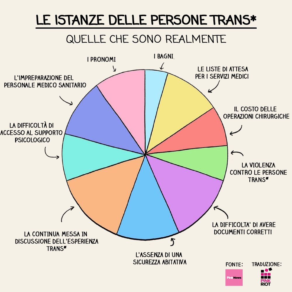 Le vite delle persone trans* sono afflitte da #stereotipi e pregiudizi, e così le loro istanze. Abbiamo apprezzato la grafica prodotta da <a href="/PinkNews/">PinkNews</a> e per il Transgender Day of Visibility di quest'anno l'abbiamo tradotta per renderla comprensibile a tutt*.
🏳️‍⚧️ ✊

#TDOV