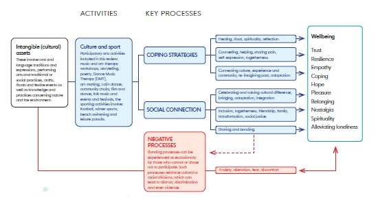 WhatWorksWB's tweet photo. How can #heritage and cultural sites &amp; assets affect our #wellbeing or #loneliness? What will this mean post-lockdown? Evidence on:
⛲ Wider social &amp; economic impacts: https://t.co/XGmq9Bzsfa
👟 Participatory arts, sport, physical activity and loneliness: https://t.co/NcVS5Oe2S5 https://t.co/hkZG71jSFC