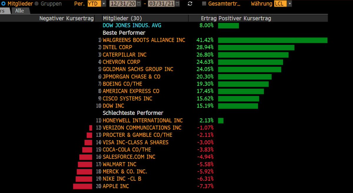 DanHuegli's tweet image. #Apple worst performing stock in Dow Jones in 1st quarter. #techshares #technology #StockMarket #DowJones #Shares #USA #WallStreet