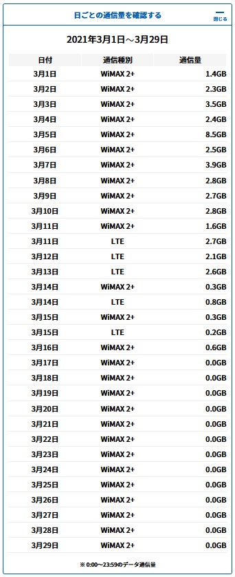 ito_ojb's tweet photo. GMOとくとくWiMAX2+
速度制限メモ📋
4月1日入って
LTEを7GB以上使用時の
モバイルWi-Fiの通信速度の
地獄の128kbps制限が終わった😠
正直言って128kbpsとか使えない😡
3月の料金半分返して💰
欲しい所だ😠
128kbps制限を明記して無い
事は問題だ😡
#GMOとくとく #WiMAX
#128kbps #モバイルWiFi https://t.co/uZS0N2821D