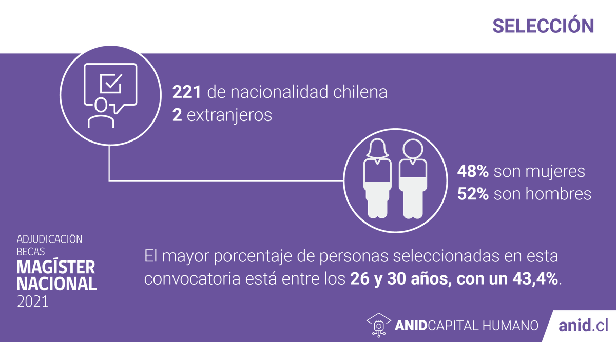 ANID_Chile's tweet photo. Puedes revisar toda la información de este concurso, incluida la lista de adjudicación, en el siguiente link https://t.co/gIKgTCxLaJ https://t.co/d1d28wGFwZ