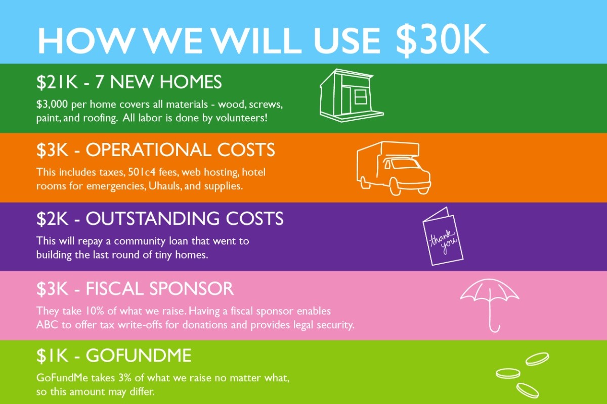 ArtistsBuilding's tweet photo. According to ACHH (Alameda County Healthcare for the Homeless), there are currently at least 10,000 unhoused people in Oakland. We need your help in raising funds, to help our unhoused friends. Please donate to our GoFundMe: https://t.co/e83bm5FNuS

#Donate #Build #Unhoused https://t.co/ncG2EJ00MX
