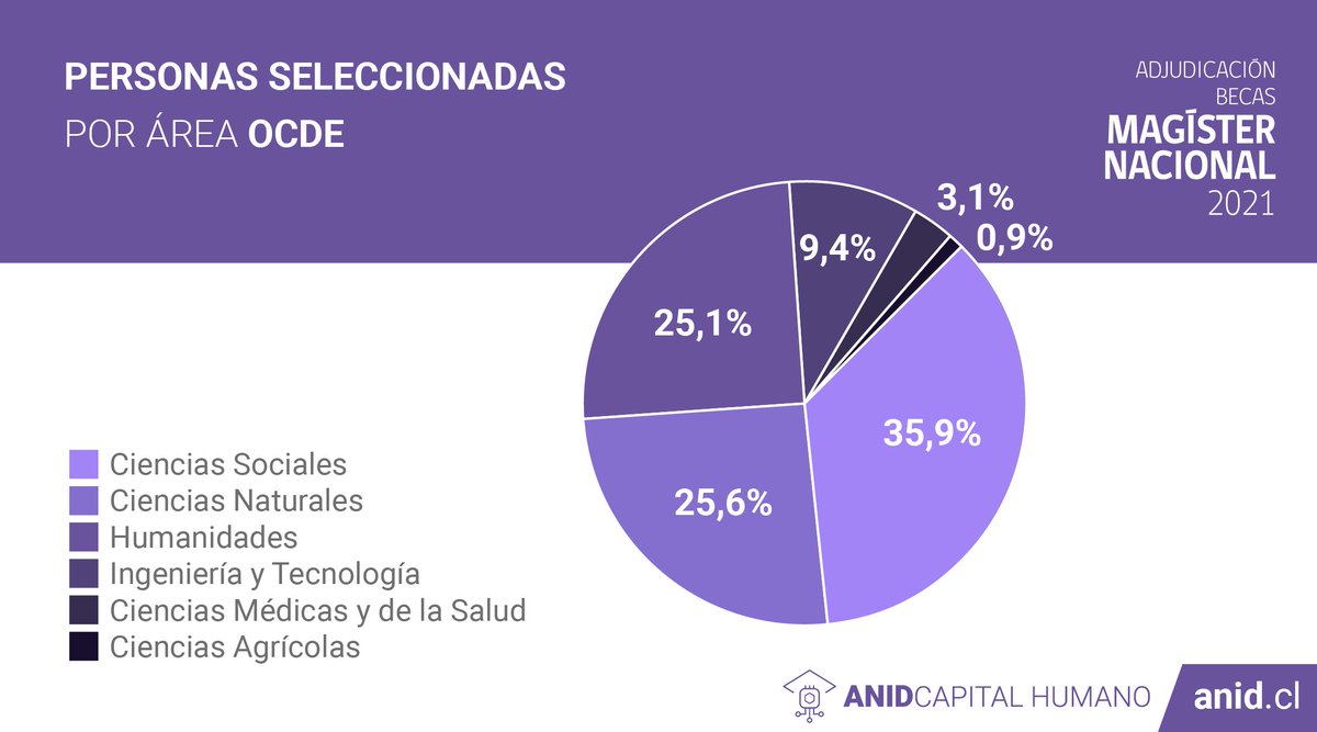 ANID_Chile's tweet photo. Puedes revisar toda la información de este concurso, incluida la lista de adjudicación, en el siguiente link https://t.co/gIKgTCxLaJ https://t.co/d1d28wGFwZ