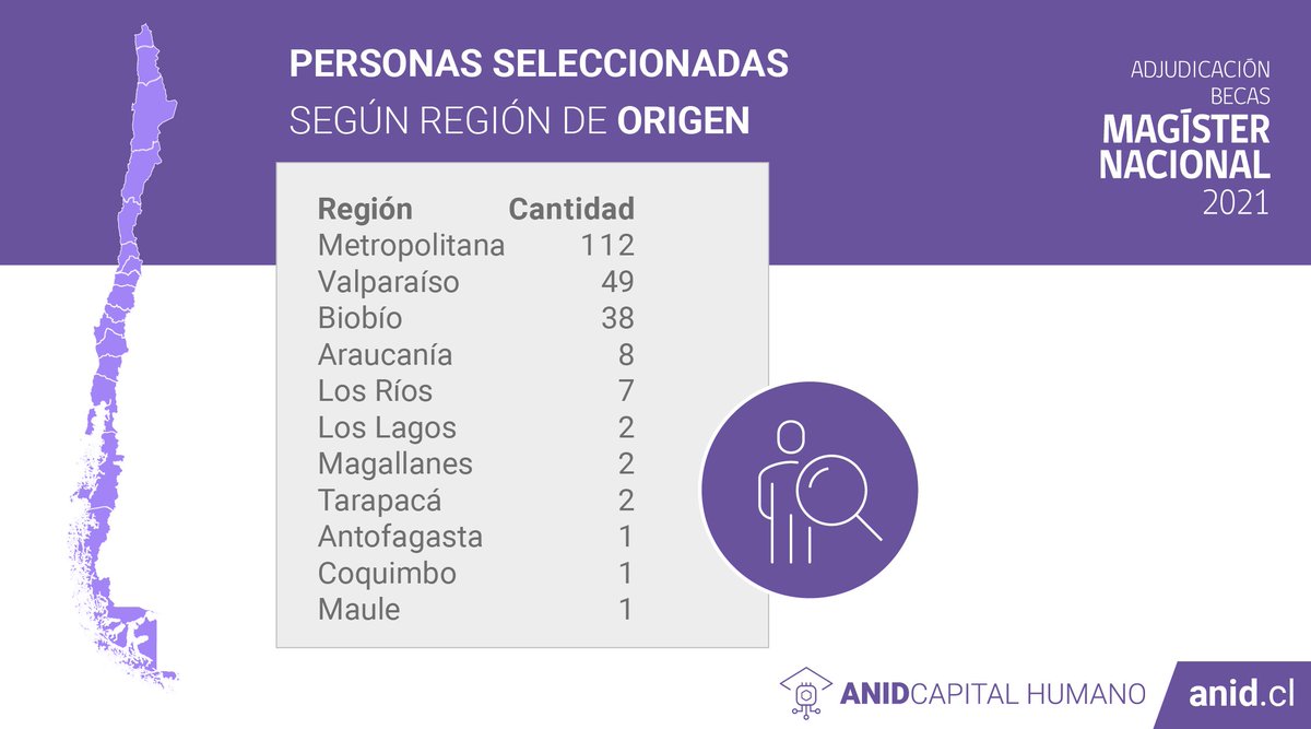 ANID_Chile's tweet photo. Puedes revisar toda la información de este concurso, incluida la lista de adjudicación, en el siguiente link https://t.co/gIKgTCxLaJ https://t.co/d1d28wGFwZ