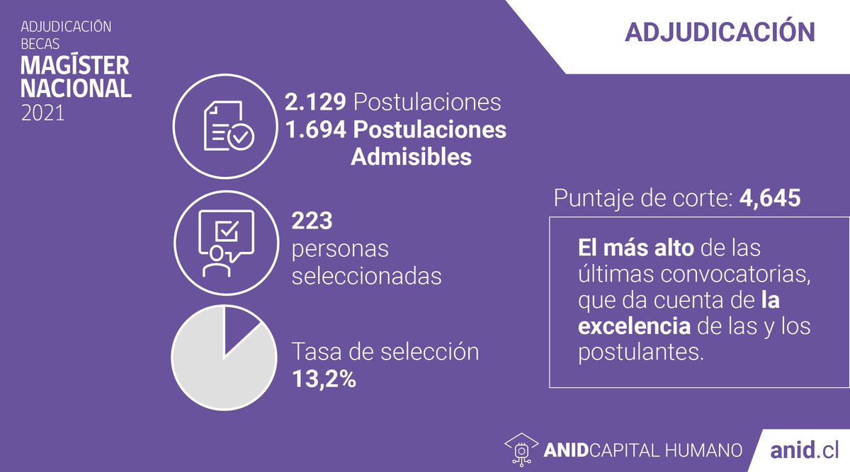 ANID_Chile's tweet photo. Puedes revisar toda la información de este concurso, incluida la lista de adjudicación, en el siguiente link https://t.co/gIKgTCxLaJ https://t.co/d1d28wGFwZ