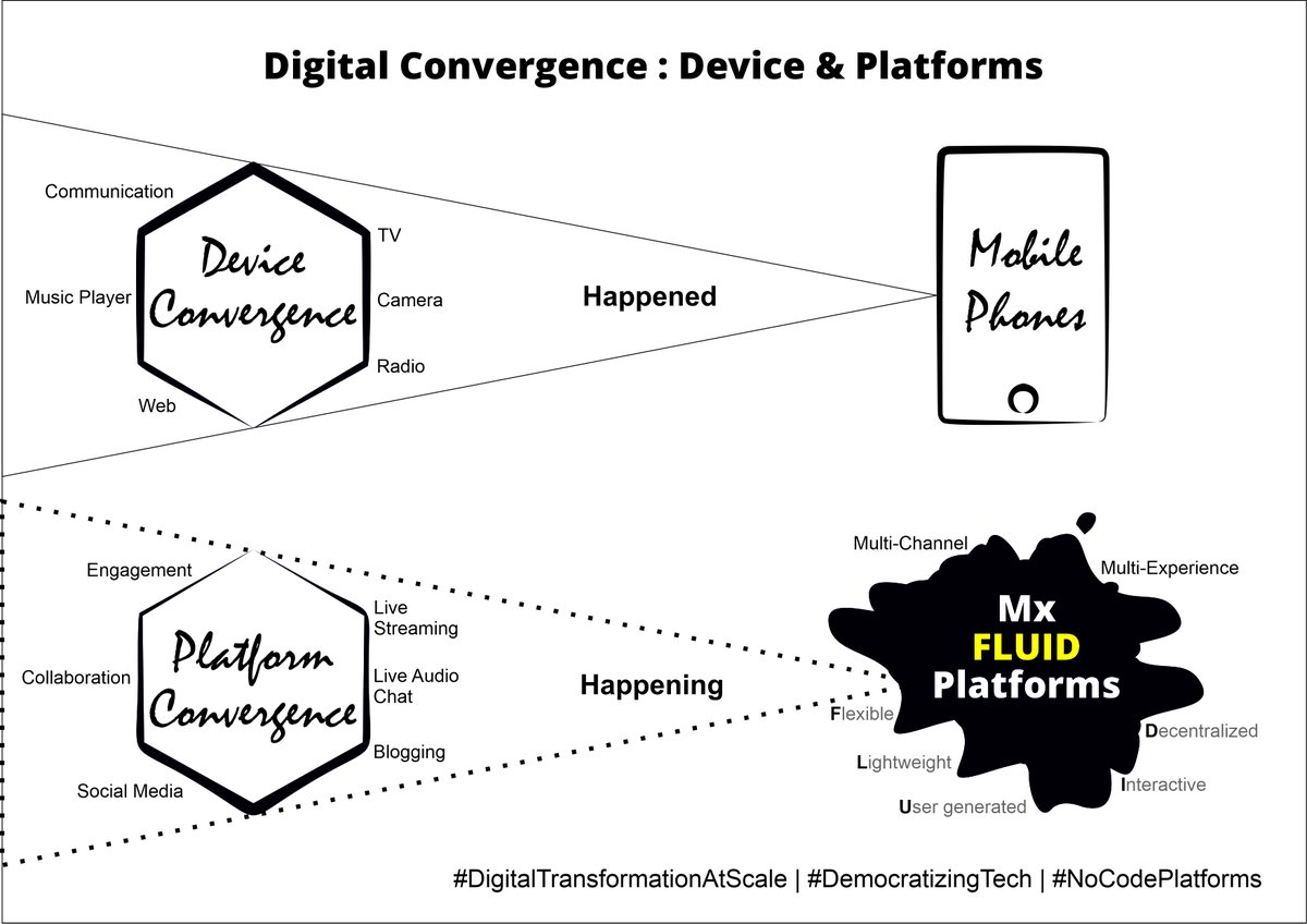 HariShanbhog's tweet photo. Device convergence -> Mobile Phone
Platform convergence -> #MxPlatforms which are FLUID

- Multi Channel
- Multi Experience &amp; 
- FLUID
Flexible, Lightweight, User generated, Interactive and Decentralized https://t.co/dv28e8o9lW