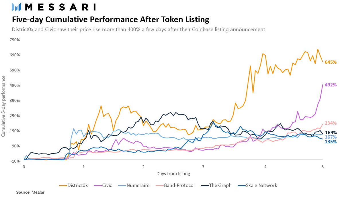 MessariCrypto's tweet photo. Best historical 5 day returns following a Coinbase listing:
 
@district0x + 645% 
@civickey + 493%
@BandProtocol + 234%
@graphprotocol + 169% 
@numerai + 167% 
@SkaleNetwork + 135% https://t.co/qfYfyIPw37