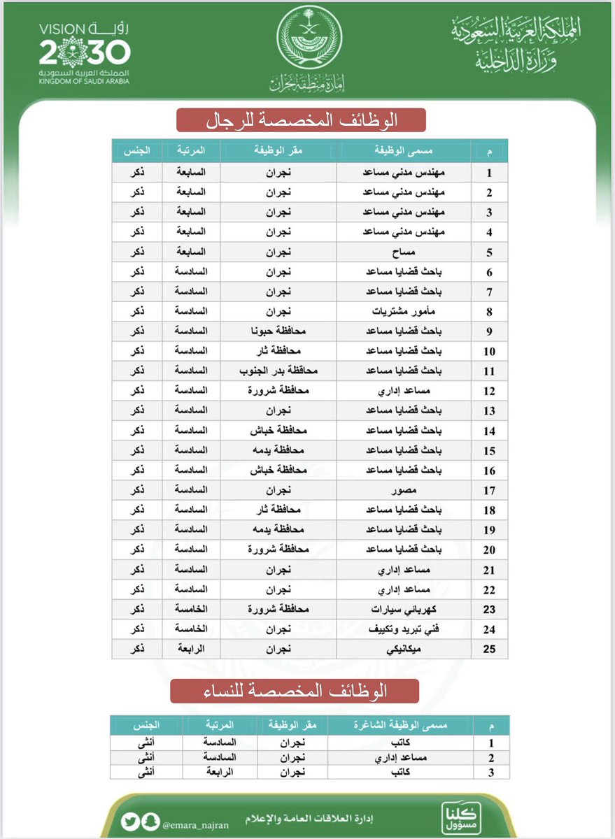 #عاجل
إمارة منطقة #نجران تدعو الخريجين والخريجات للتقدم لشغل ٥٠ وظيفة إدارية.
🔸آلية التقديم ومواعيده،والفئات المستهدفة موضحة في المرفقات.
🔸التقديم عبر منصة التوظيف #جدارة
🔽
hrsd.gov.sa
وسيصرف النظر عن أي طلب يتم تقديمه مباشرة إلى ديوان الإمارة. 
#وظائف #وظائف_شاغرة