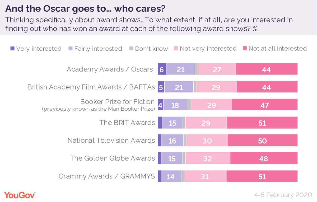 The 2021 BRIT Award nominations are currently taking place, but Britons aren't likely to care. 

80% say they have little to no interest in who wins the awards. Even among music lovers, 74% aren't interested

https://t.co/k3SYKWmWVb https://t.co/sLNvJL9lQL