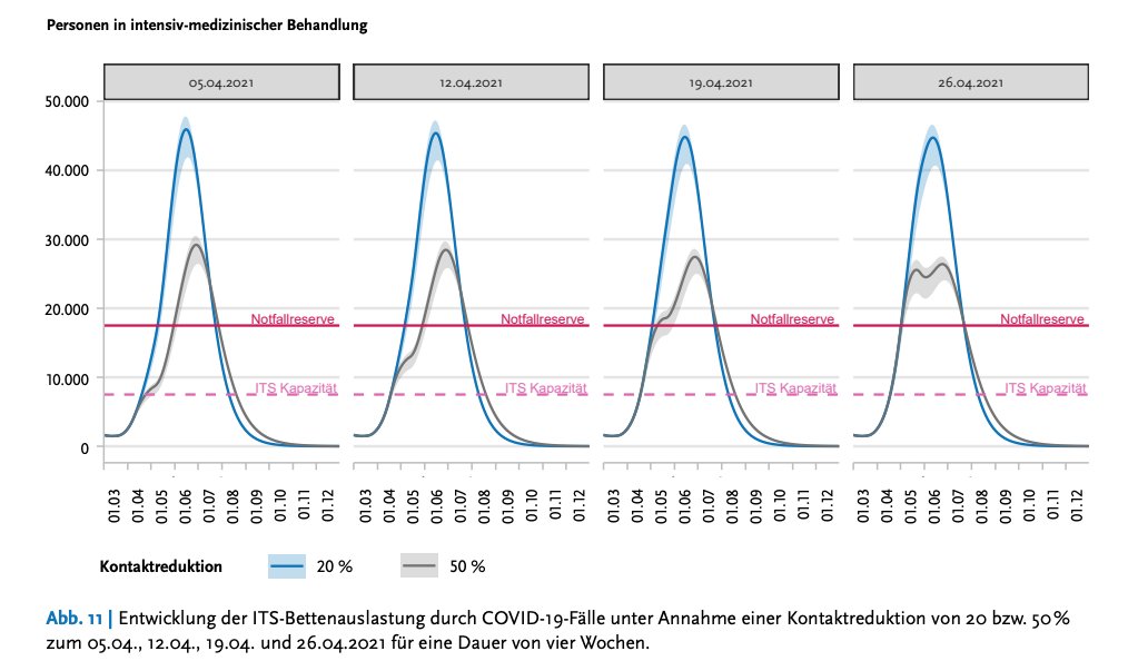 OlafGersemann's tweet photo. Krasse neue #Corona-Modellrechnung des RKI: 

Selbst eine baldige, vorübergehende Reduktion der zwischenmenschlichen Kontakte in 🇩🇪 um 50% würde, wenn sie nach 4 Wochen wieder aufgehoben wird, zur einer dramatischen Überbelastung der Intensivmedizin führen.

Mehr bald auf @welt. https://t.co/Ls97MuIodw