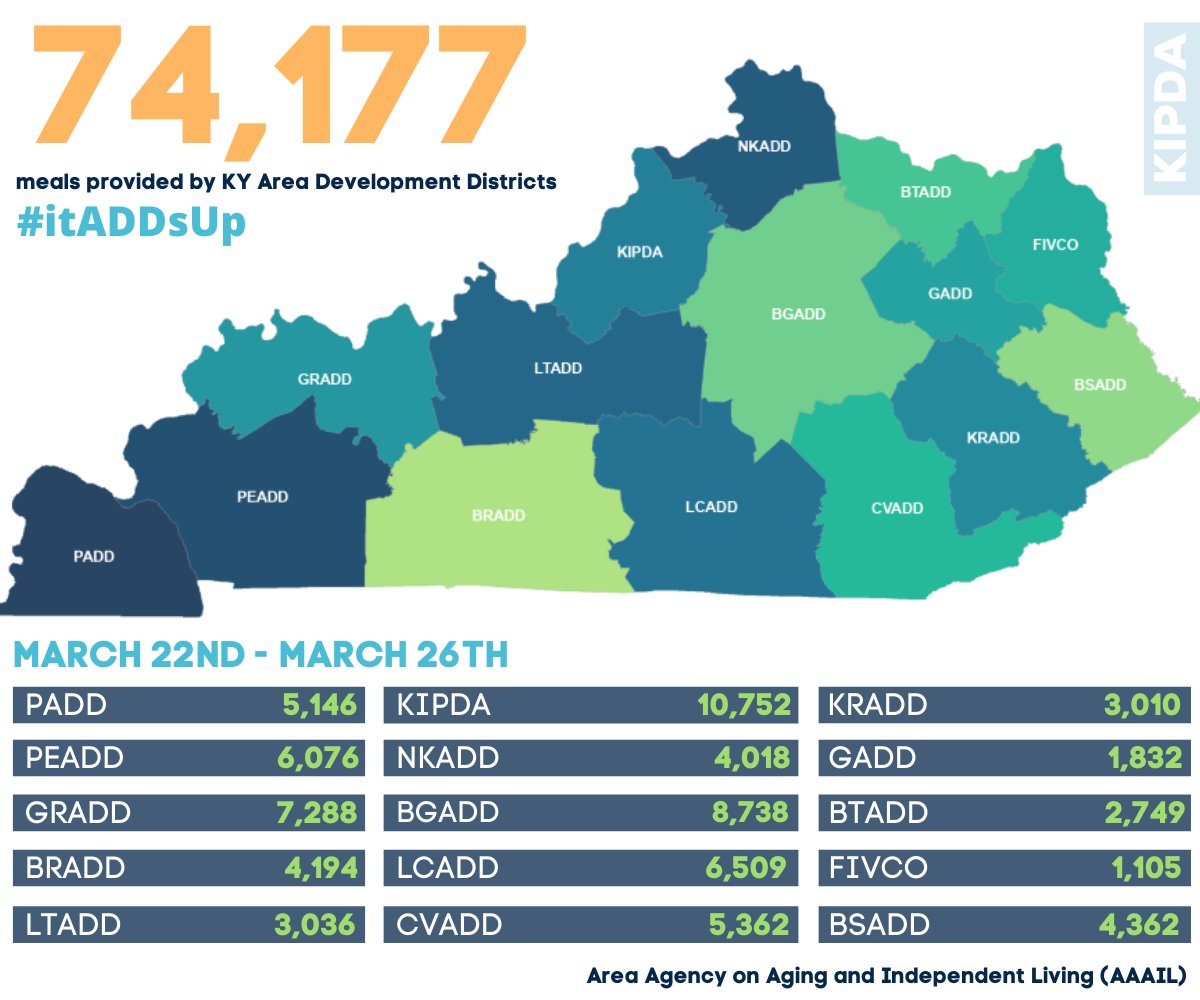 kipda's tweet photo. KY ADD's AAAIL Programs are working hard to provide important meal services to older adults. #AAAsAtWork for #OlderAdults

Last week they provided 74,177 meals! #itADDsUP

#AAAILStrong #ServingYou #HealthyAtHome #TogetherKY #TeamKentucky #CommunityStrong 
@GovAndyBeshear https://t.co/kXwtID5YCT