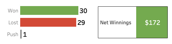 The <a href="/Evolytics/">Evolytics</a> Hoop-a-nator is up 17% entering the Final Four! Our weighted betting strategy has paid off so far. We are on track to donate at least $1k to the  <a href="/GreatPlainsSPCA/">Great Plains SPCA</a> #datafam #MarchMadness2021 public.tableau.com/profile/jay.fa…
