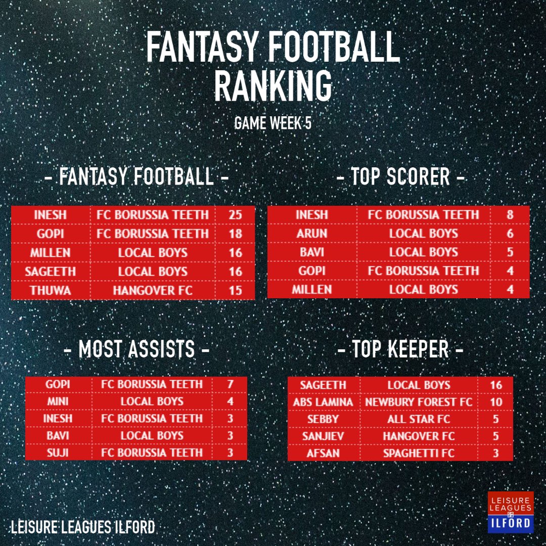 IlfordLeagues's tweet photo. Stats after this week’s games! So good to be back 🔥 who wants to get involved in future leagues throughout the year? https://t.co/OTclfegzUd