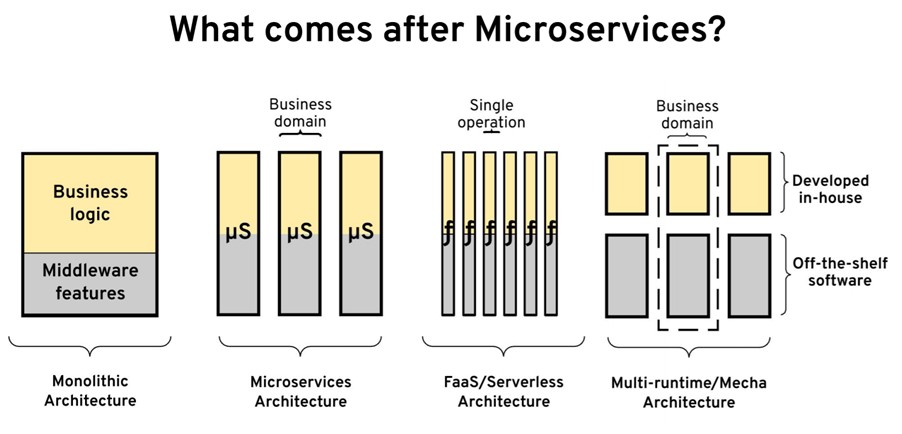 InfoQ's tweet photo. What comes after microservices? 
Deep-dive into the evolution of distributed systems on Kubernetes in this article by @bibryam: https://t.co/3oicKKyNyn

#microservices #distributedsystems #Kubernetes https://t.co/dzMtFJZpXj