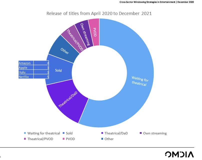 maria_aguete's tweet photo. 57 per cent of 2020 movie titles are still waiting for #cinemas to reopen! Only a few titles were sold to #Netflix (5) and #Amazon (4). 
New @OmdiaHQ movie report available now highlights the importance of the theatrical window. https://t.co/9N4US5tMLC