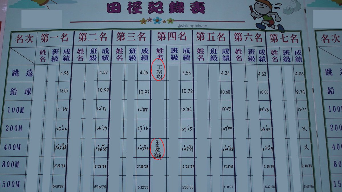 yixiangtaiwan's tweet photo. 跳遠和四百都是第四名🥺
(上面那個應該是選錯字,因為兩個人班級是一樣的)
#AprilFoolsDay
#王奕翔 #凱吉 #니콜라스 #ニコラス #Nicholas #Nicholas_iland #BigHitJP_Nicholas #HYBE_JP_Nicholas https://t.co/JMxIdwy3l7