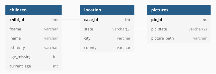 debieday's tweet photo. #100DaysOfCode #r1d2 Created a data model 🧶 and doing a project on missing children. https://t.co/UVnjF1bKV8