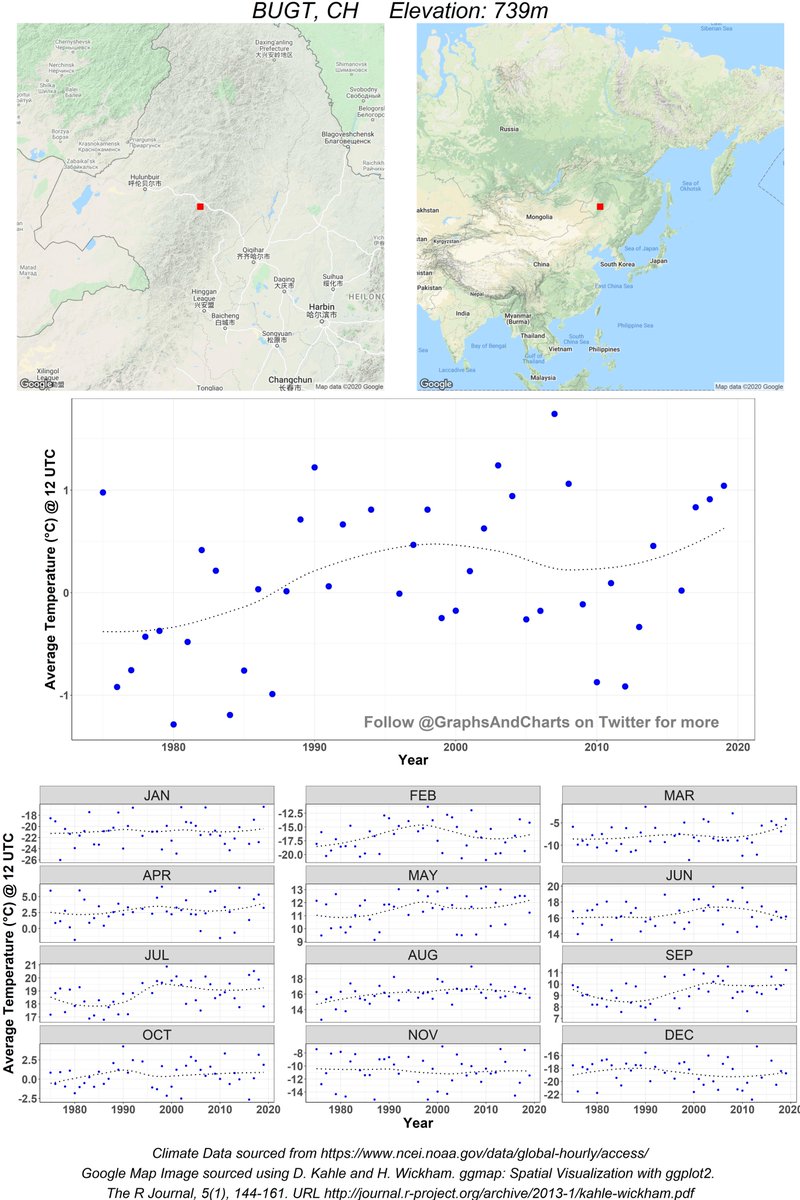 GraphsAndCharts's tweet photo. Post 742: 1°C average increase in temperature since 1975 (approx.)
#ClimateData from #Bugt , #China . Follow me for daily updates
#ClimateChange #ClimateEmergency #ClimateAction #ClimateActionNow #GlobalWarming #ClimateBrawl #ClimateCrisis #ClimateJustice https://t.co/O57awZjGIt