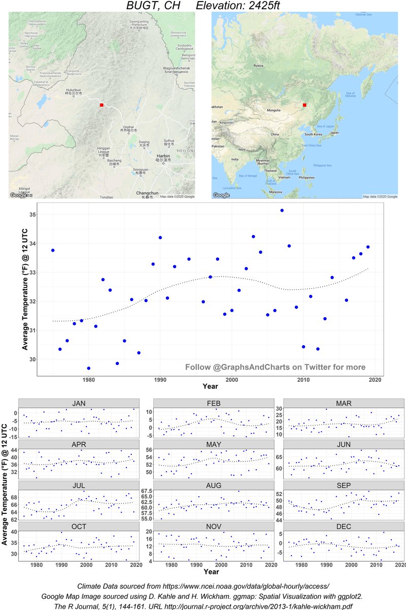 GraphsAndCharts's tweet photo. Post 742: 1°C average increase in temperature since 1975 (approx.)
#ClimateData from #Bugt , #China . Follow me for daily updates
#ClimateChange #ClimateEmergency #ClimateAction #ClimateActionNow #GlobalWarming #ClimateBrawl #ClimateCrisis #ClimateJustice https://t.co/O57awZjGIt