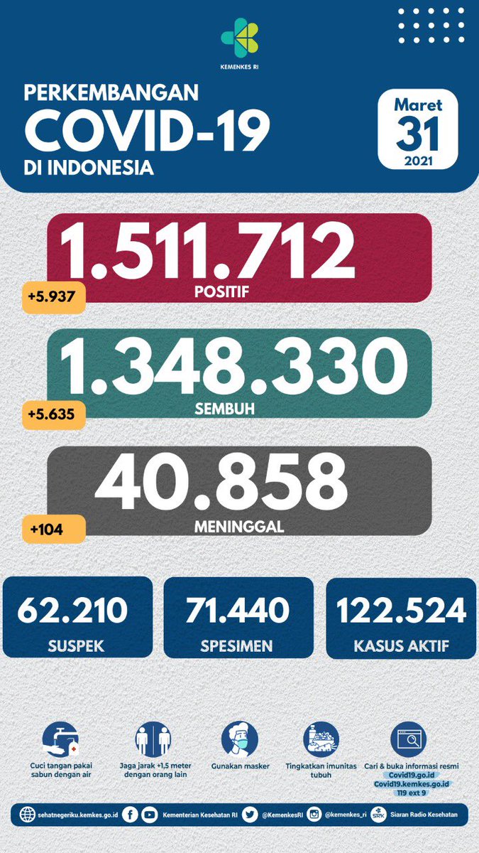 KemenkesRI's tweet photo. Update situasi terkini perkembangan #COVID19 di Indonesia (31/3)
 
(Sebuah utas)

#BersatuLawanCovid19 #dirumahaja #jagajarak #adaptasikebiasaanbaru https://t.co/SNtcqTkDiD