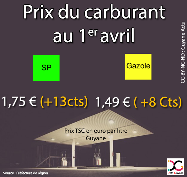 GuyaneActu's tweet photo. 🔴La @Prefet973 vient de fixer les Prix du #carburant pour notre région à compter du 1er avril 2021

⛽ Super sans plomb : 1,75 €/l soit une hausse de
 0,13 centimes.

⛽ Gazole route : 1,49 €/soit une hausse de
 0,08 centimes.

#Guyane #hausse #vaseline https://t.co/1FtF2PqxTn