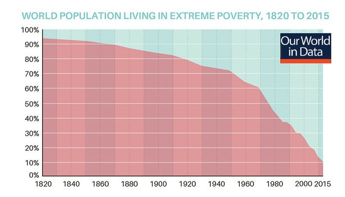 BRAVENEWEUROPE1's tweet photo. There are myths that are very convenient if you belong to the 1%

Jason Hickel @jasonhickel

Extreme Poverty Isn’t Natural, It’s Created

https://t.co/fv4zh2D5Vl

#inequality #capitalism #poverty #history https://t.co/CvyHGB2TPh