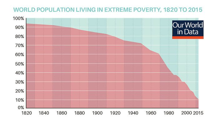 There are myths that are very convenient if you belong to the 1% Jason Hickel @jasonhickel Extreme Poverty Isn’t Natural, It’s Created braveneweurope.com/jason-hickel-e… #inequality #capitalism #poverty #history