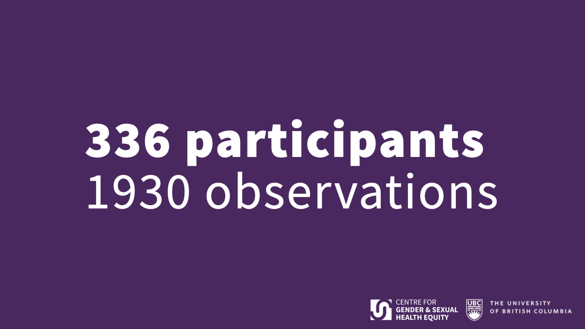 ducky_piggy_'s tweet photo. 5/8
336 #WLWH participated & 1930 observations made between 2010-2019 in a longitudinal community-based open cohort. Participants were:
•Aged 14+,
•Lived or accessed health care in Metro Vancouver,
•57% Indigenous & 9% other racialized women,
•10% gender minority women. https://t.co/E6WgBJh84N