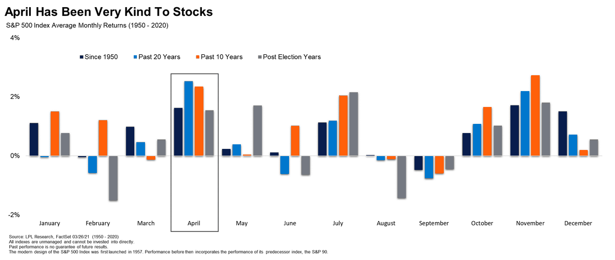 FordFinancial's tweet photo. Did you know #stocks have closed higher in April an incredible 14 out of the past 15 years? That's no joke (sorry, we love puns)!

Read more in today's blog: https://t.co/avNPRVqk3S https://t.co/tyMhF5RJmH