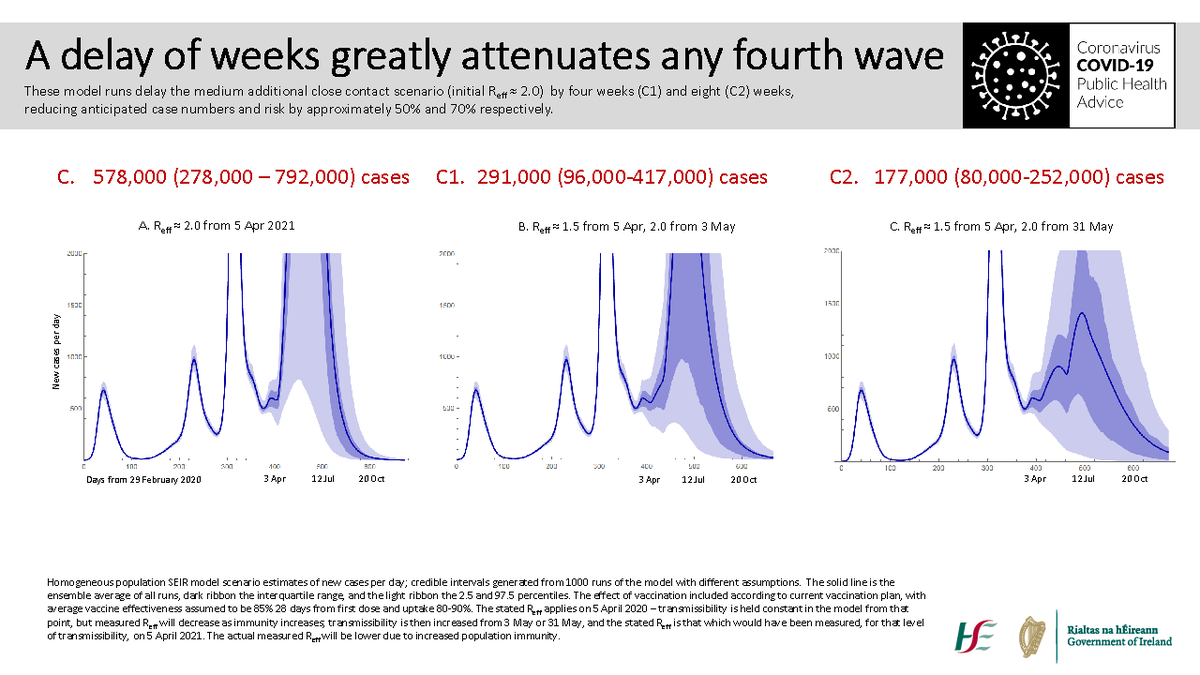 NPHET provided some modelling today that confirms much of what this thread has been about, including these 4 slides that have a strong resemblance to the accidentally published 'vulnerable period ahead' ones I linked to a few tweets up thread