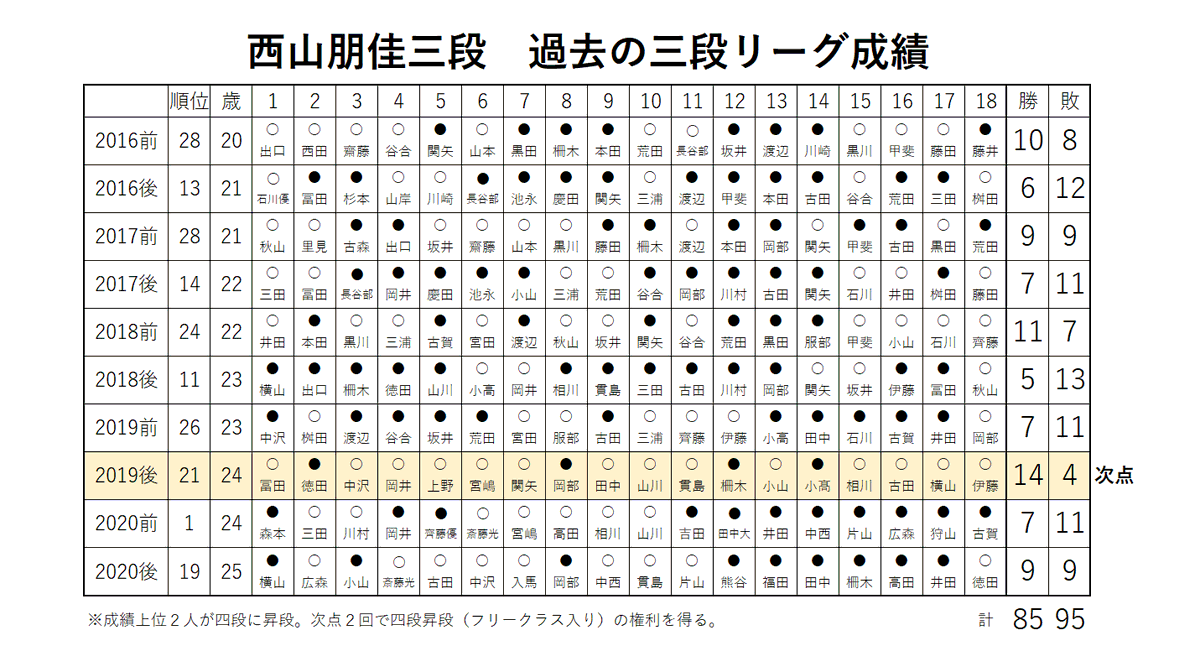 Mtmt 西山朋佳三段 リーグ成績