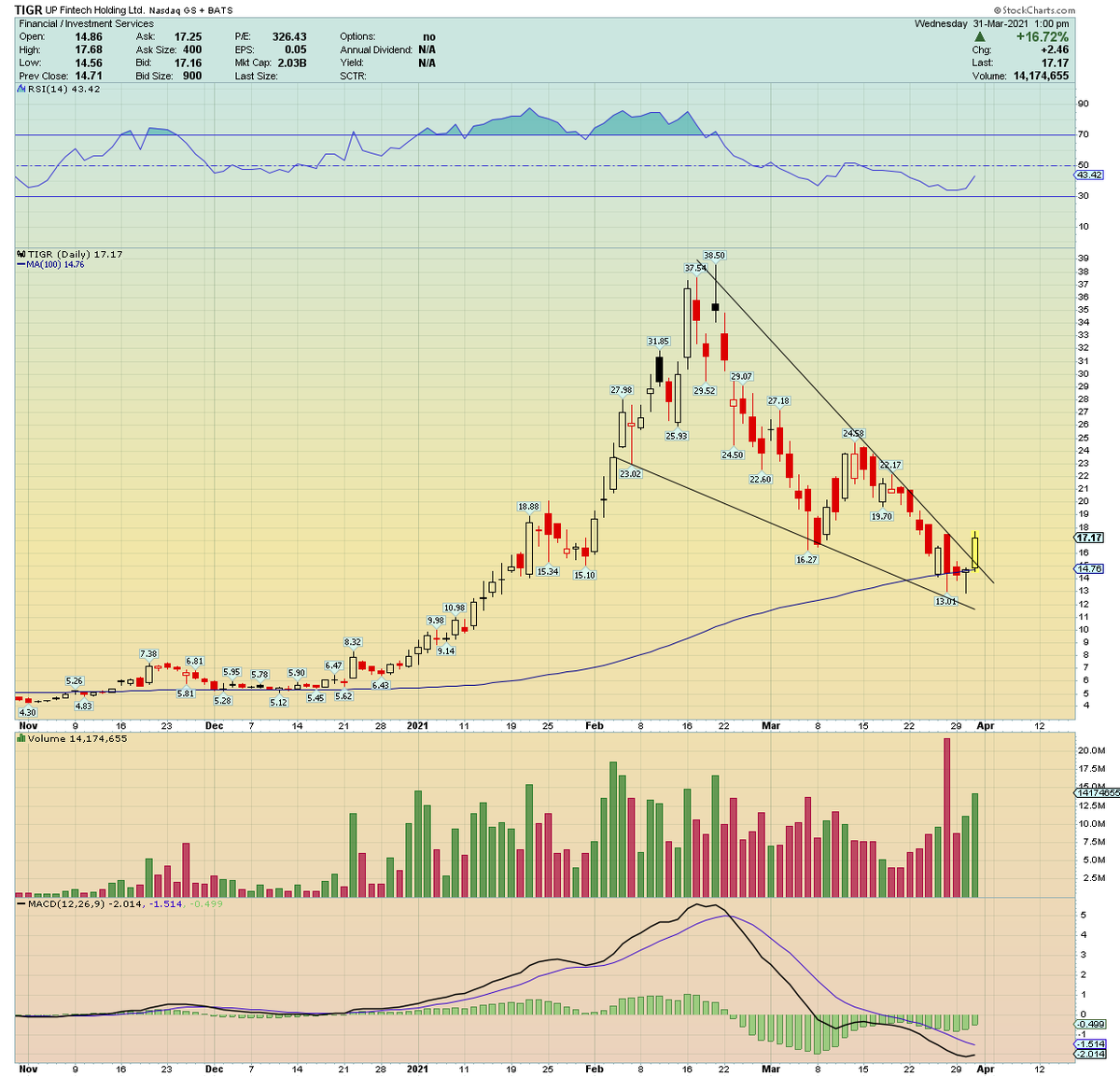 traderstewie's tweet photo. $TIGR ... a very nice wedge breakout here as well. Seeing this pattern is many technology sector stocks. 

Targets $25 https://t.co/ZSy5iomEQM