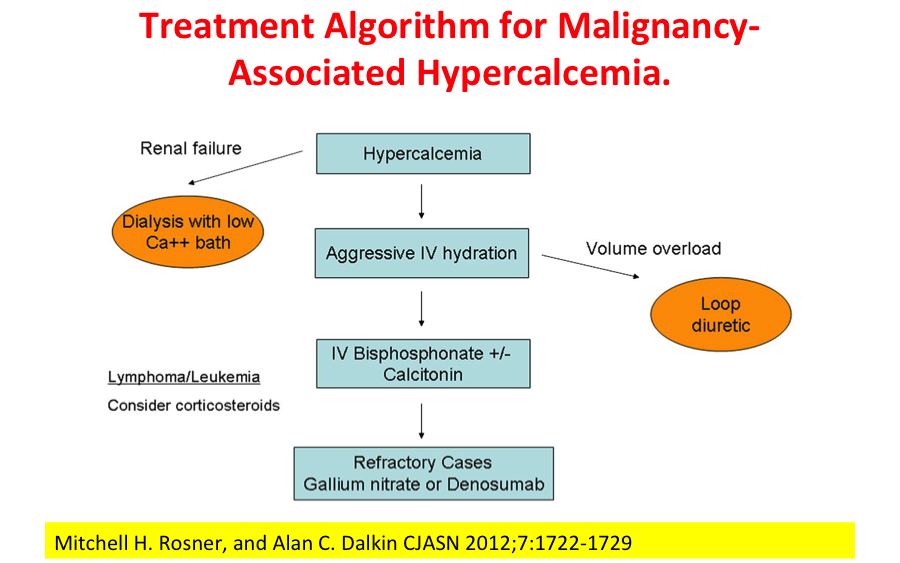 DrVinodEndo's tweet photo. Hypercalcemia of malignancy,#HCM is a frequent #oncologicemergency that requires appropriate and prompt intervention to improve overall patient outcomes. #Managementoptions include aggressive hydration, bisphosphonates, denosumab, calcitonin, and corticosteroids. @SanjayKalraDr1 https://t.co/ATkblZ90CO