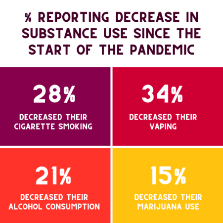 pace_vt's tweet photo. Our participants also lowered their consumption of substances during the pandemic, with between 15% and 34% cutting down on cigarettes, vaping, alcohol, and marijuana.

You can quit or cut down on these substances too! Visit https://t.co/SYZmVwZ3iy for resources and information! https://t.co/kTcwPRm0Hb