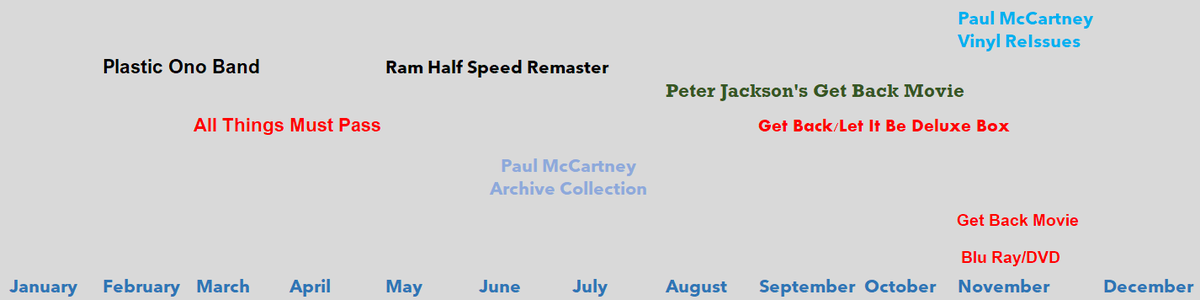 ADixonMusic's tweet photo. This is the graphic I used on my "Beatles and Solo expected 2021 releases" video at the start of January.

If George can get a wiggle on then I'm pretty pleased with my first half year prediction! @PaulMcCartney #RamHalfSpeed https://t.co/vpic10iuis